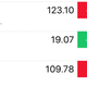 Facebook, Twitter, and Apple stocks as of 11:45am (Yahoo stocks)